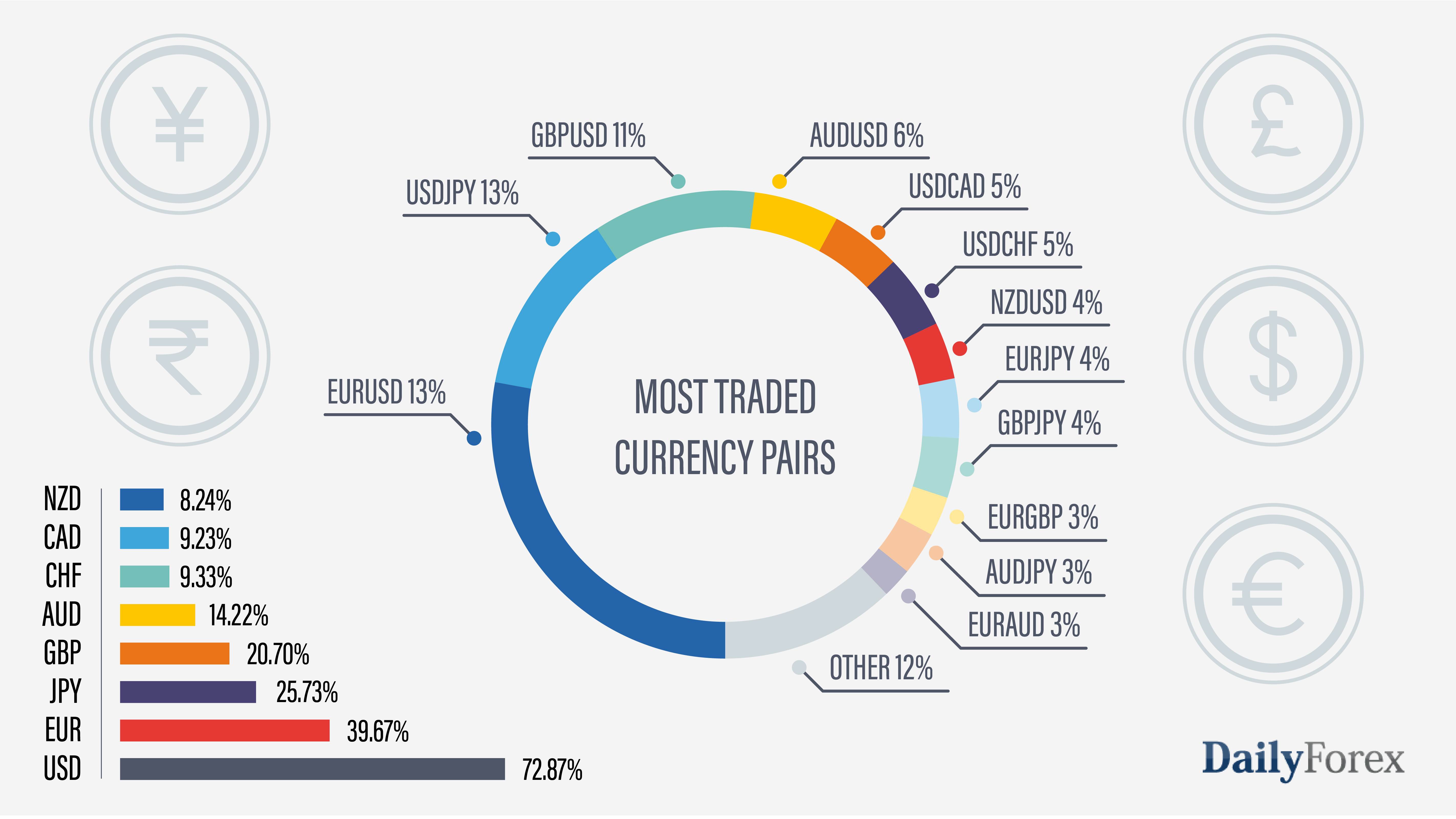 The Most Traded Currerncy Pairs The Most Traded Currerncy Pairs